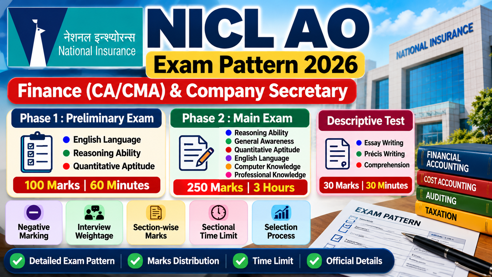 NICL AO Finance Exam Pattern 2026: Phase 1, Phase 2 & Marks