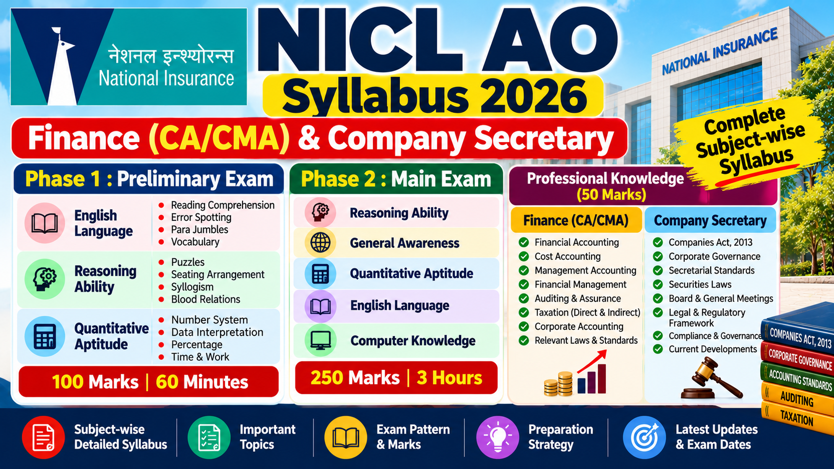 NICL AO Syllabus 2026: Finance & Company Secretary