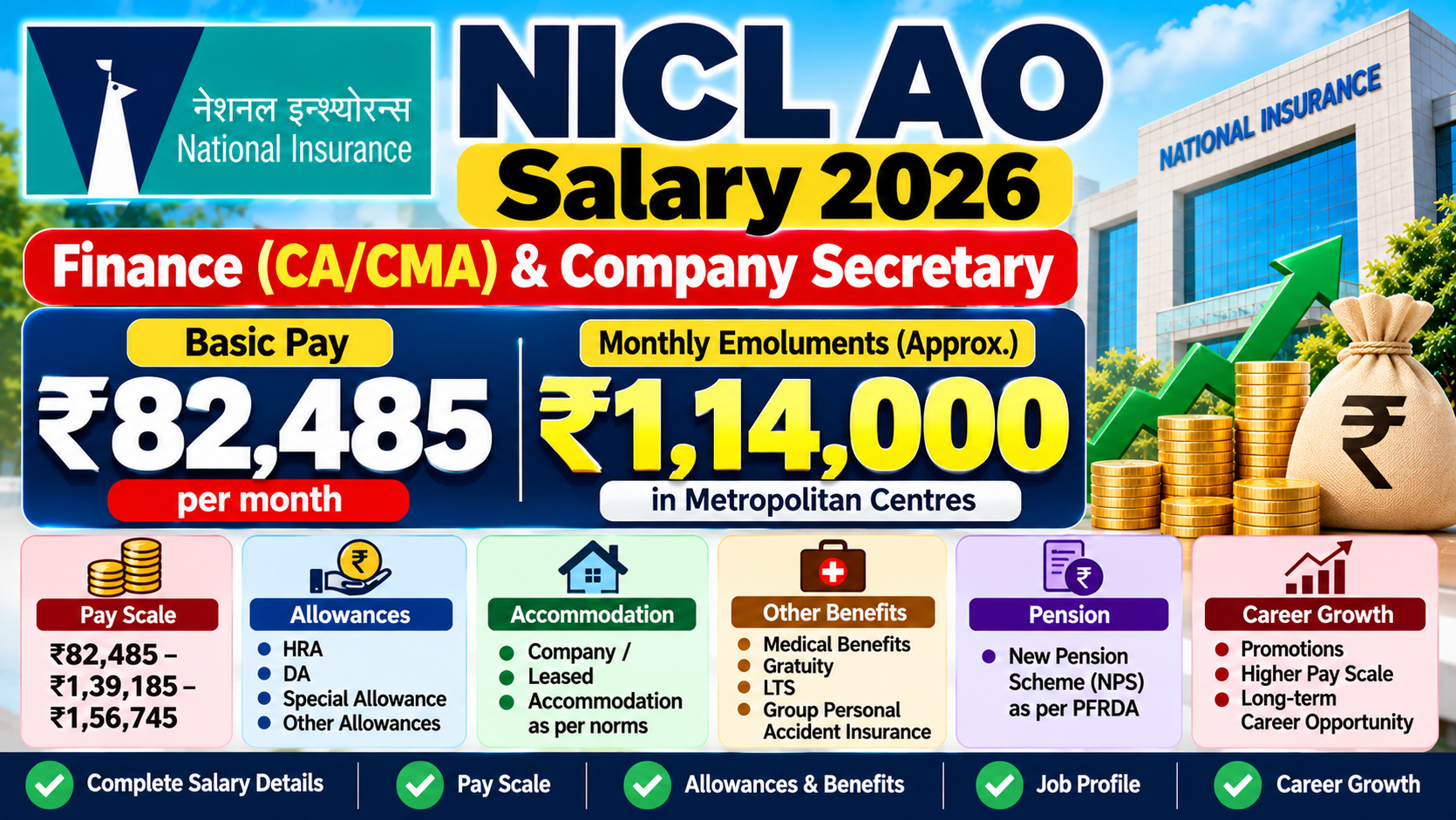 NICL AO Salary 2026: ₹82,485 Basic Pay & ₹1.14 Lakh Salary